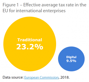 Effective average tax rate in the EU for international enterprises