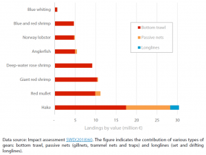 Landings of the main demersal species exploited in the western Mediterranean Sea in 2014 by value (million €)