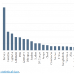 Top 25 countries in the world ranked by the number of refugees and people in a refugee-like situation, excluding asylum-seekers, living in them in mid-2017