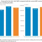 Proposal for the 2021-2027 MFF compared with the current MFF (commitments, 2018 prices, including the EDF)