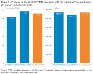 Proposal for the 2021-2027 MFF compared with the current MFF (commitments, 2018 prices, including the EDF)