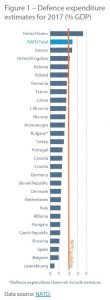 Defence expenditure estimates for 2017 (% GDP)