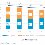 Figure 1 – EU visa applications and granted visas (in millions)