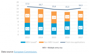 Figure 1 – EU visa applications and granted visas (in millions)