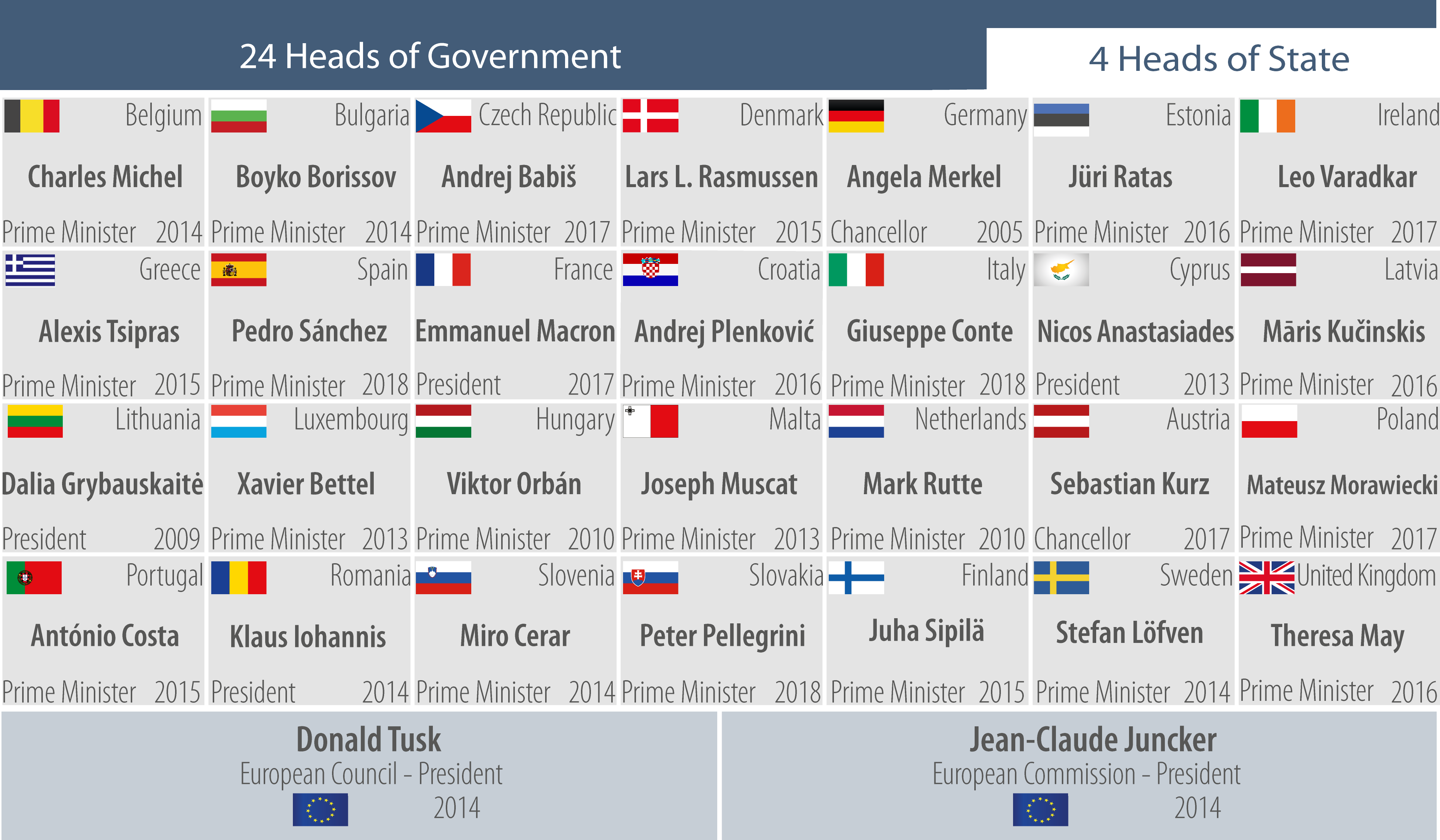 European Council: Facts and Figures