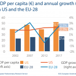 GDP per capita (€) and annual growth (%) in the US and the EU-28