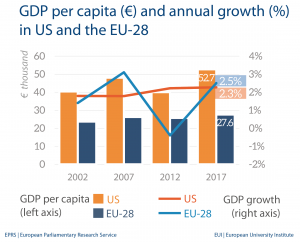 GDP per capita (€) and annual growth (%) in the US and the EU-28