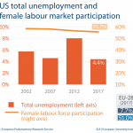 US total unemployment and female labour market participation
