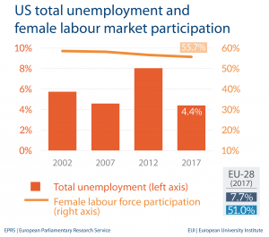 US total unemployment and female labour market participation