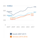 EU trade with US