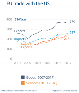 EU trade with US