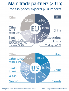 Main trade partners (2015)