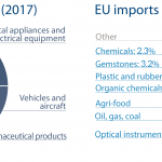 EU import and export of goods to US (2017)