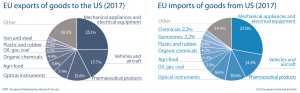 EU import and export of goods to US (2017)
