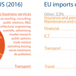 EU import and export of services to US (2017)