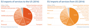 EU import and export of services to US (2017)