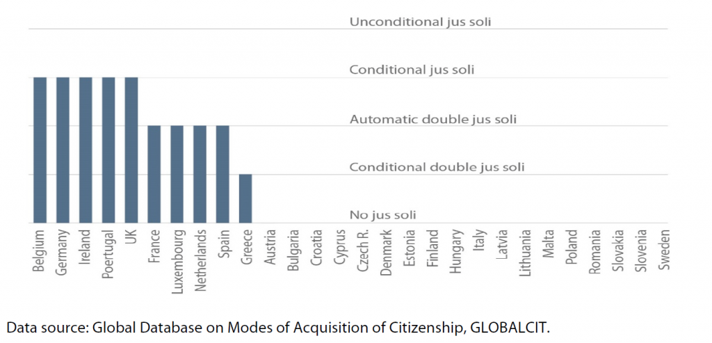 Figure 1 – Rules of jus soli citizenship in EU-28