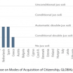 Figure 1 – Rules of jus soli citizenship in EU-28