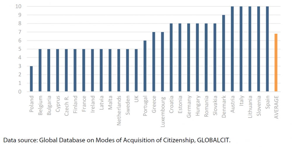 Figure 2 – Minimum period of residence required for naturalisation in EU-28 (years)