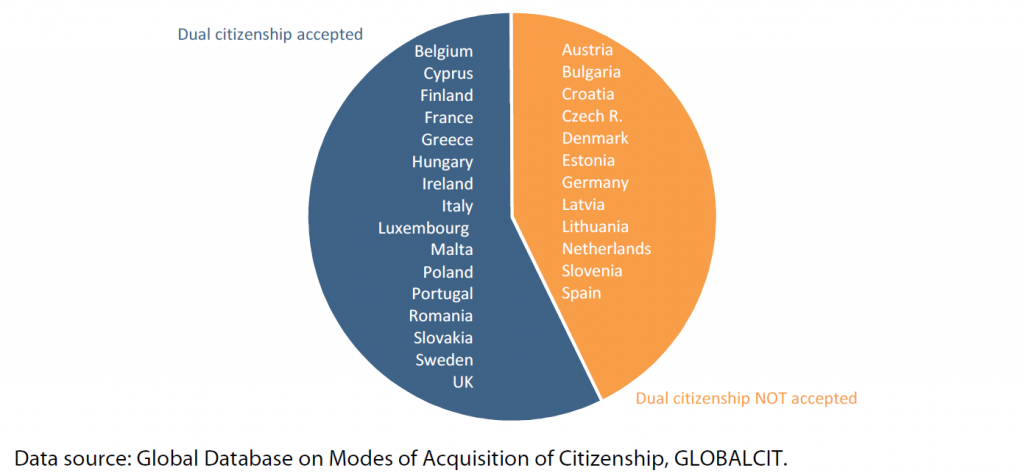 Figure 3 – Dual citizenship in naturalisation in EU-28