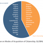 Figure 3 – Dual citizenship in naturalisation in EU-28