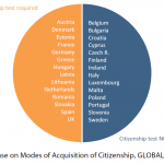 Figure 4 – Citizenship tests in EU-28