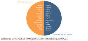 Figure 4 – Citizenship tests in EU-28