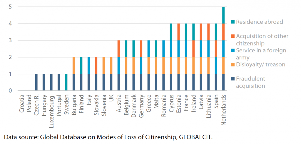 Figure 5 – Major modes of involuntary loss of citizenship in EU-28
