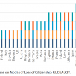 Figure 5 – Major modes of involuntary loss of citizenship in EU-28