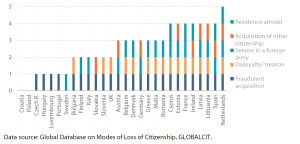 Figure 5 – Major modes of involuntary loss of citizenship in EU-28