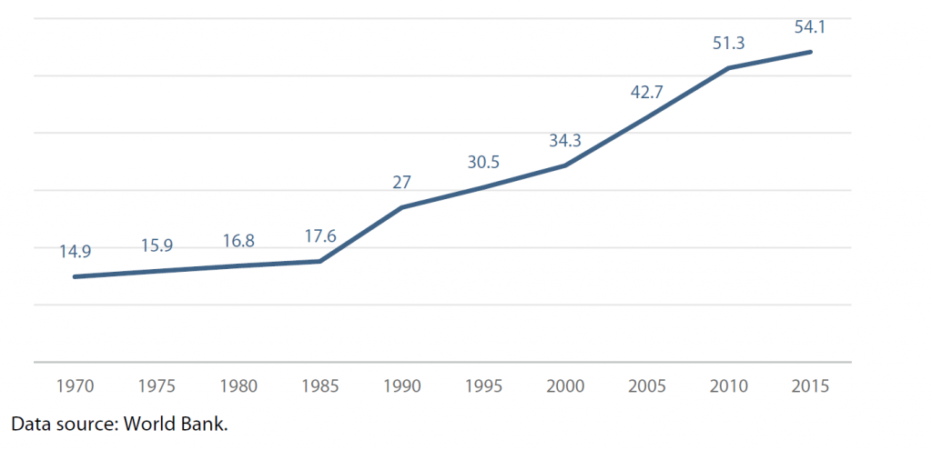 Figure 6 – Migrant population in EU-28 (millions)