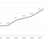 Figure 6 – Migrant population in EU-28 (millions)