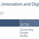 Single market, innovation and digital