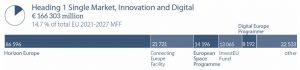 Single market, innovation and digital