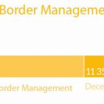 Migration and border management