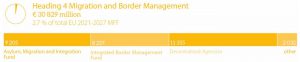 Migration and border management