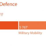 Security and defence