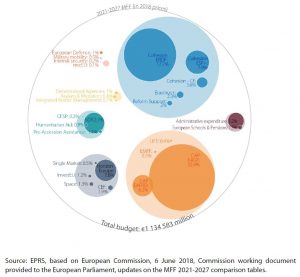 Commission proposal for the 2021-2027 MFF, individual programmes as share of total (2018 prices)
