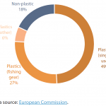 Marine litter on EU beaches, by count (2016)