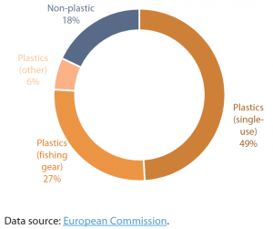 Marine litter on EU beaches, by count (2016)