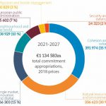 MFF 2021-2027: Total