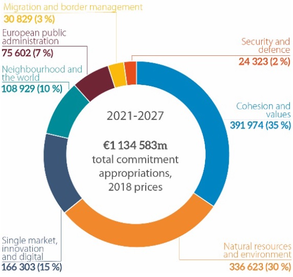 2021-2027 multiannual financial framework and new own resources: Analysis of the Commission’s proposal