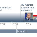 Presidents of the European Council