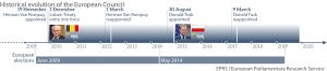 Presidents of the European Council