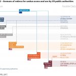 Avenues of redress for undue access and use by US public authorities
