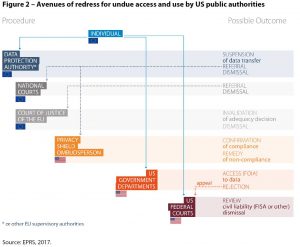 Avenues of redress for undue access and use by US public authorities