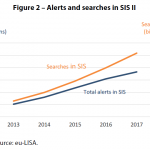 Alerts and searches in SIS II