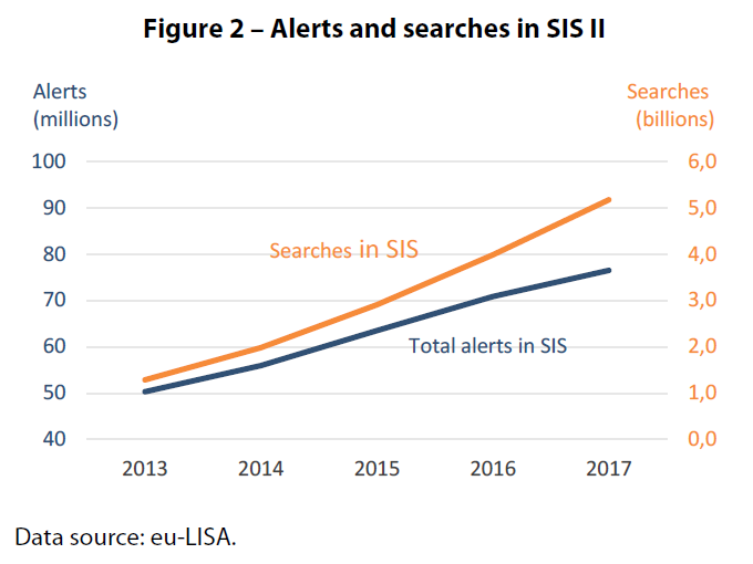 Alerts and searches in SIS II