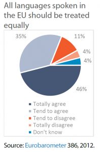 All languages spoken in the EU should be treated equally
