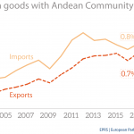 EU trade in goods with Andean Community
